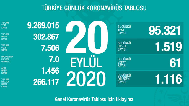 Son 24 saatin koronavirüs vaka ve ölüm sayıları açıklandı
