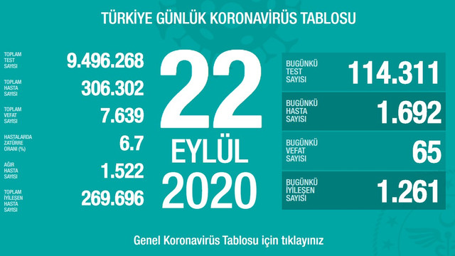 Bakan Koca Son 24 saatin ölüm ve vaka sayılarını paylaştı