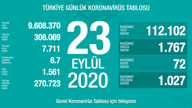 Ölü sayısı artıyor! İşte son 24 saatin koronavirüs tablosu