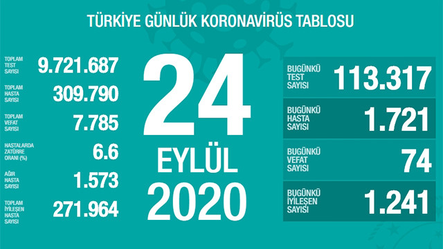 Vaka sayısı artıyor! 24 saatin koronavirüs vaka ve ölüm sayıları açıklandı