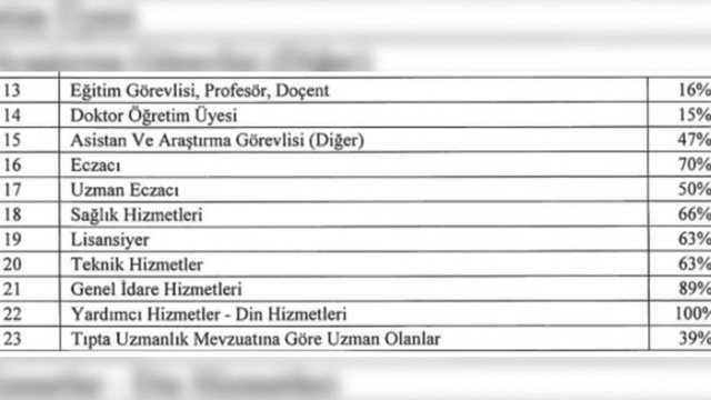 Profesöre yüzde 16, imama yüzde 100 ek ödeme ayıbı