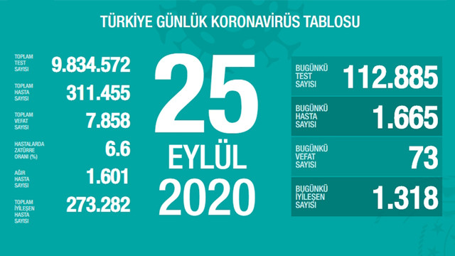 Son 24 saatin koronavirüs vaka ve ölüm sayıları açıklandı