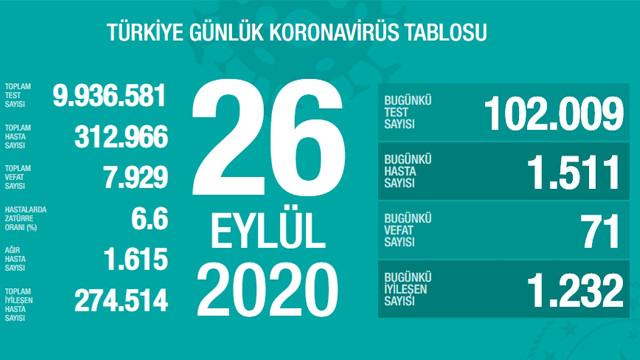 Son 24 saatin koronavirüs vaka ve ölüm sayıları açıklandı