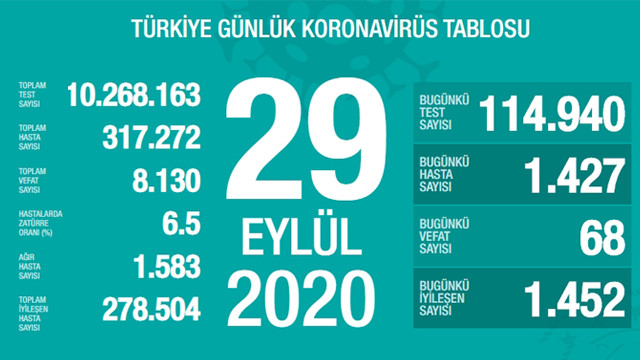 Son 24 saatin koronavirüs vaka ve ölüm sayıları açıklandı