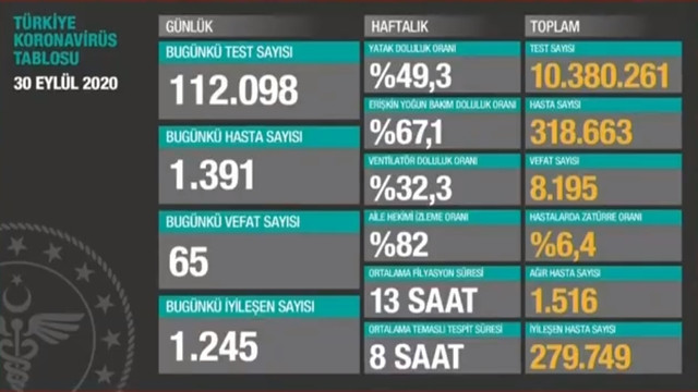 Son 24 saatin koronavirüs vaka ve ölüm sayıları yeni tabloyla açıklandı