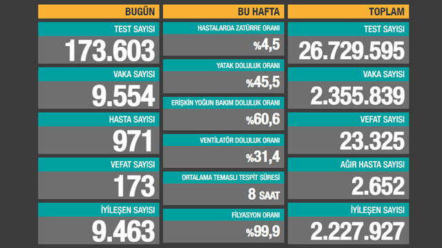Son 24 saatin vaka, hasta ve ölüm sayıları açıklandı!
