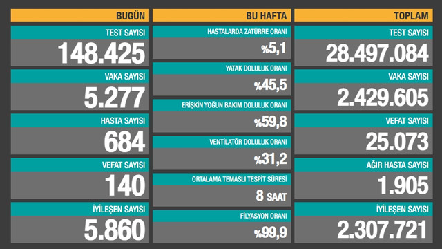 Salgında 140 can daha kaybettik! İşte bugünün koronavirüs raporu