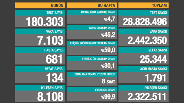 Bakan Koca son 24 saatin korona tablosunu açıkladı