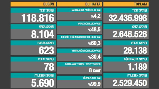 Vaka sayısında korkutan artış! İşte son 24 saatin korona tablosu
