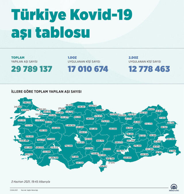 Uygulanan toplam aşı miktarı açıklandı - Resim : 1