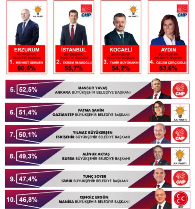 SONAR'ın en başarılı büyükşehir belediye başkanları anketi sonuçlandı - Resim : 1