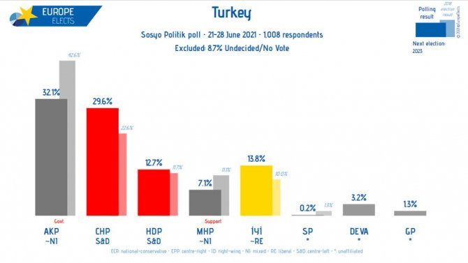 Bu 2 anket AK Parti ve MHP'deki 4 aylık oy kaybını ortaya koydu - Resim : 1