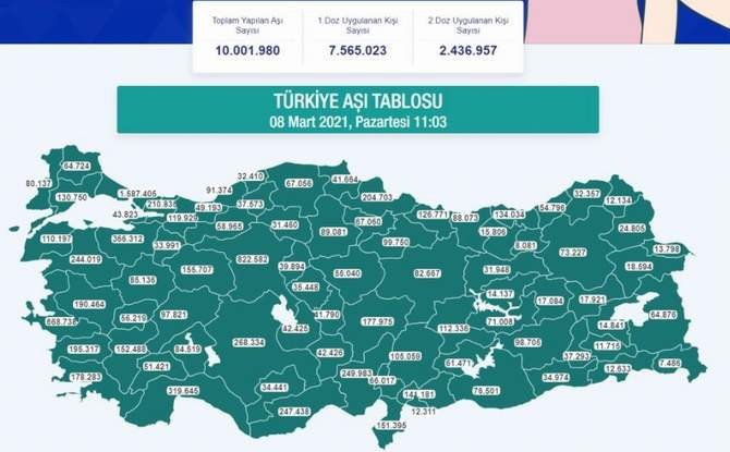 Türkiye'de yapılan aşı sayısı 10 milyonu geçti - Resim : 1