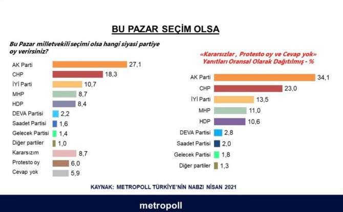 Cumhur İttifakı Metropoll anketinde çöktü! - Resim : 1