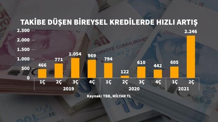 Türkiye bir rekor daha kırdı: Batık kredi rekoru! - Resim : 1