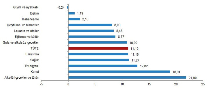 2022 yılı Ocak ayı enflasyonu açıklandı - Resim : 8