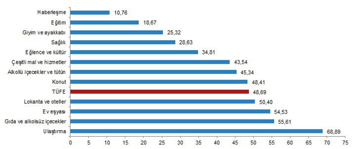 2022 yılı Ocak ayı enflasyonu açıklandı - Resim : 7