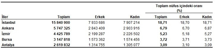 Türkiye'nin güncel nüfusu açıklandı - Resim : 2