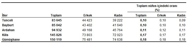 Türkiye'nin güncel nüfusu açıklandı - Resim : 3