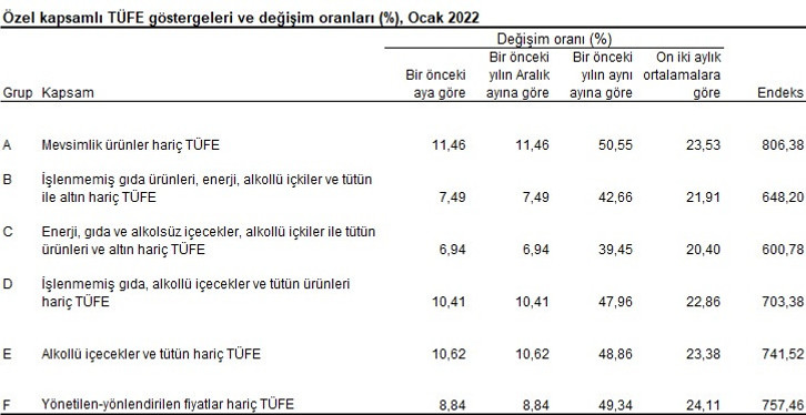 2022 yılı Ocak ayı enflasyonu açıklandı - Resim : 10