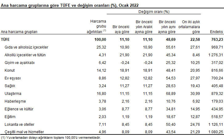 2022 yılı Ocak ayı enflasyonu açıklandı - Resim : 9