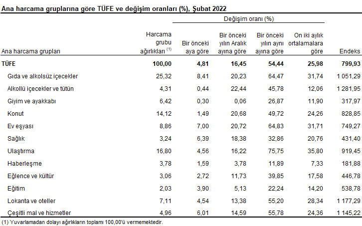 TÜİK Şubat 2022 enflasyon rakamlarını açıkladı - Resim : 7