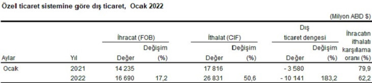 Türkiye'nin Dış Ticaret İstatistikleri açıklandı - Resim : 7