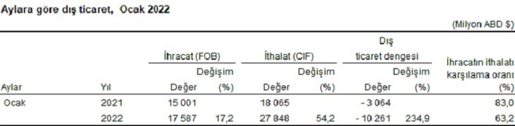 Türkiye'nin Dış Ticaret İstatistikleri açıklandı - Resim : 1