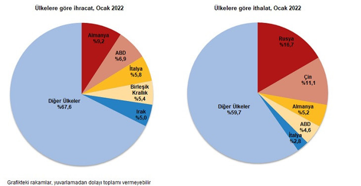 Türkiye'nin Dış Ticaret İstatistikleri açıklandı - Resim : 5