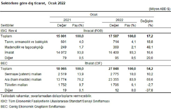 Türkiye'nin Dış Ticaret İstatistikleri açıklandı - Resim : 4
