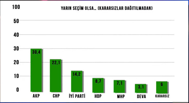 Dolardaki kısmi düşüş AK Parti'nin oylarını nasıl etkiledi ? İşte son anket - Resim : 1