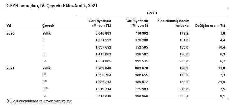 TÜİK büyüme rakamlarını açıkladı: Türkiye ekonomisi yüzde 11 büyüdü - Resim : 3