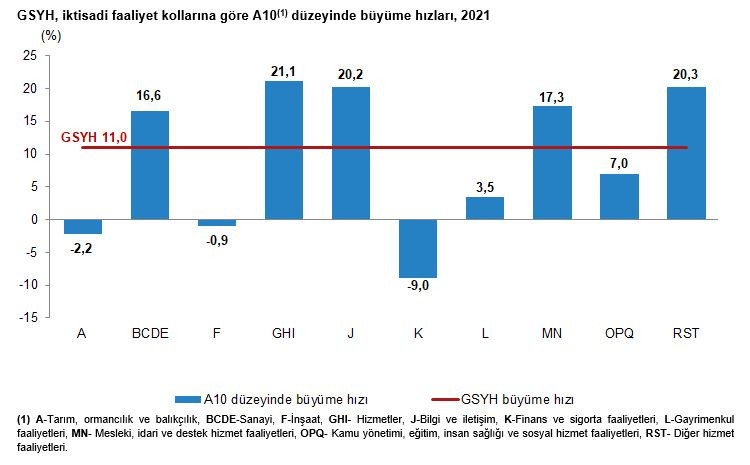 TÜİK büyüme rakamlarını açıkladı: Türkiye ekonomisi yüzde 11 büyüdü - Resim : 1