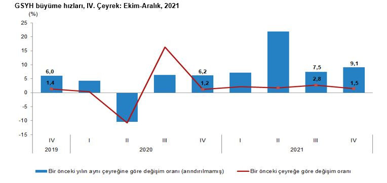 TÜİK büyüme rakamlarını açıkladı: Türkiye ekonomisi yüzde 11 büyüdü - Resim : 2