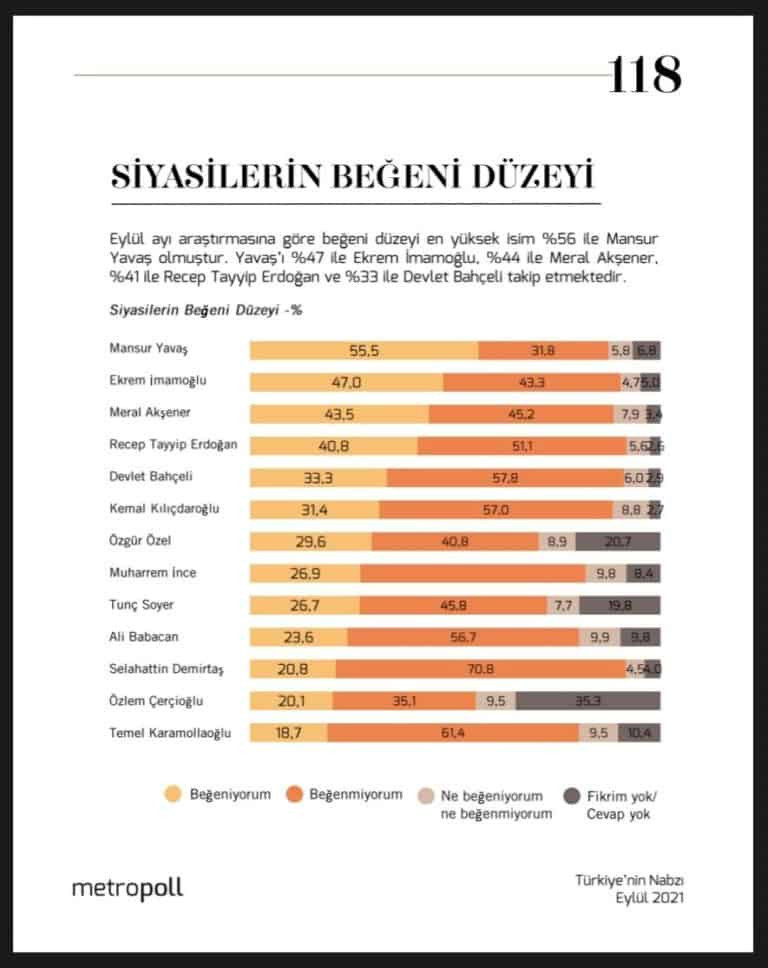 Türkiye'deki en popüler lider sıralamasında Erdoğan 4'üncü olabildi - Resim : 1