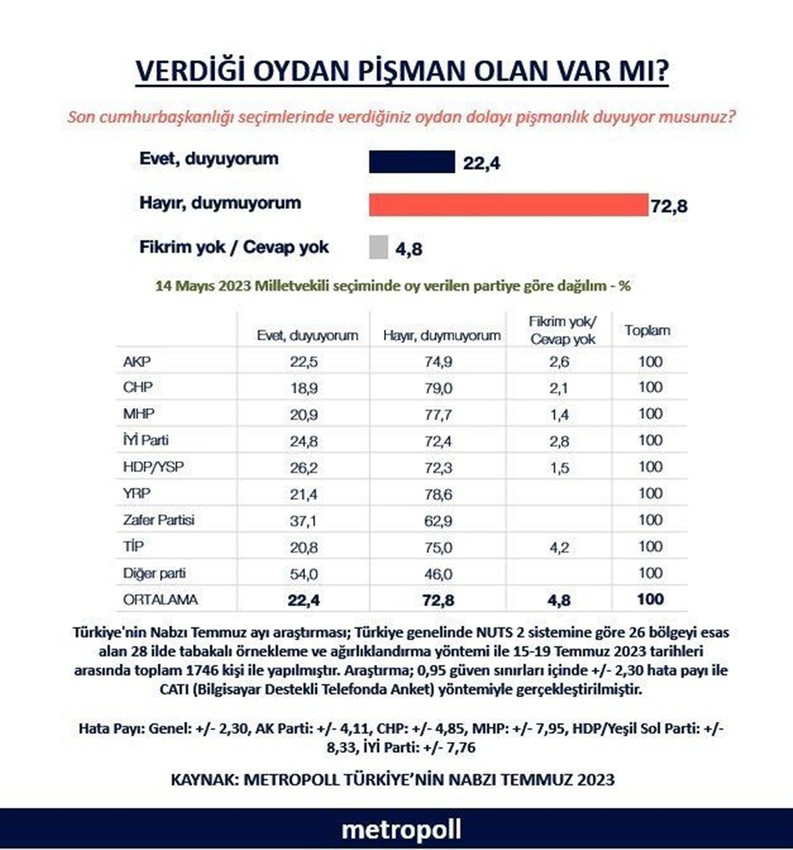 Verdiğiniz oydan pişman mısınız anketi açıklandı - Resim: 12