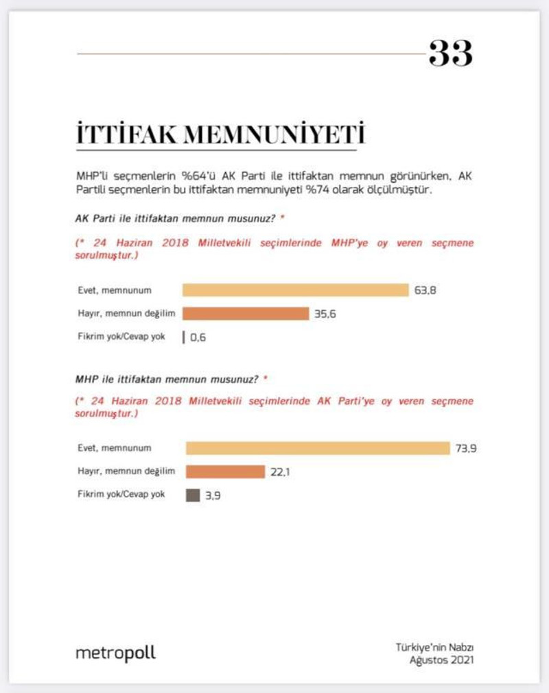 MetroPOLL'den ittifak anketi: MHP'lilerin yüzde 35.6'sı memnun değil - Resim : 2