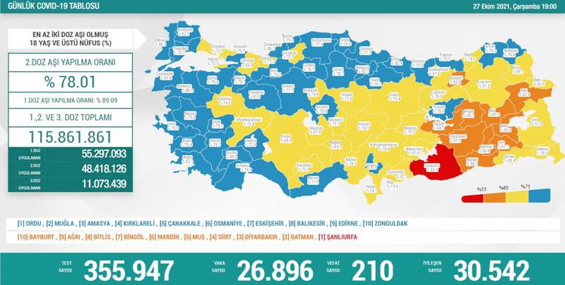 Son 24 saatin koronavirüs tablosu açıklandı - Resim : 1