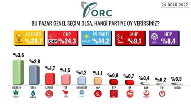 2018 seçimlerini bilen ORC son anketi açıkladı: Yeni kurulan partinin yükselişi dikkat çekti - Resim : 1