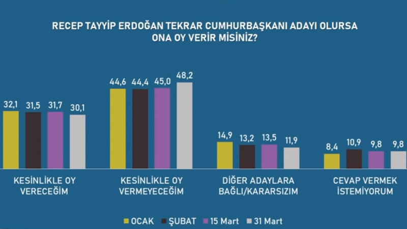Avrasya Araştırma son anketini açıkladı; oylar el değiştirdi! - Resim : 2