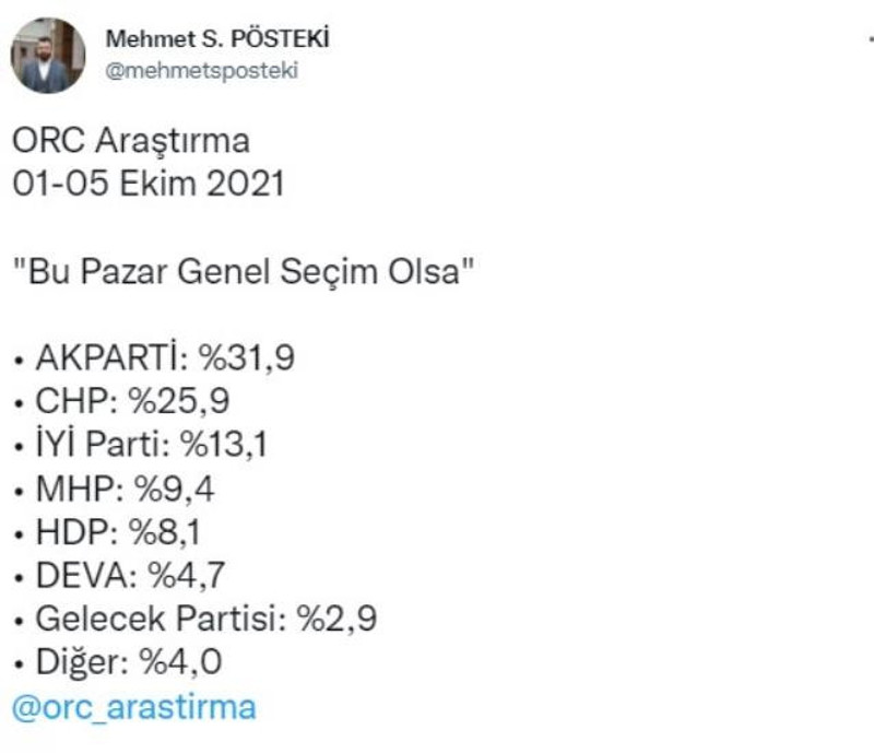 Son seçim anketinde sürpriz sonuçlar! AK Parti eridi, DEVA Partisi yükselişe geçti - Resim : 1