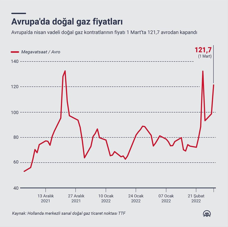 Rusya'dan Avrupa'ya bir hatta gaz akışı durdu - Resim : 1