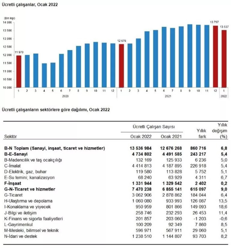 TÜİK, ücretli çalışan sayısı verileri