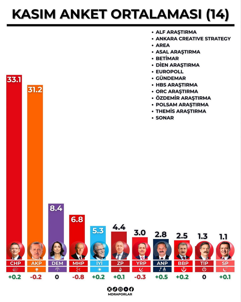 2025 yılına veda etmemize sadece 15 gün kala kamuoyu araştırmalarını paylaşan MDRaporlar, kamuoyu araştırma firmalarının Kasım ayında gerçekleştirdiği erken genel seçim anketlerinin ortalamasını çıkardı. Ortaya çıkan tabloya AK Parti ve MHP'deki oy kaybı ve 3 partili Meclis sonucu damgasını vurdu.