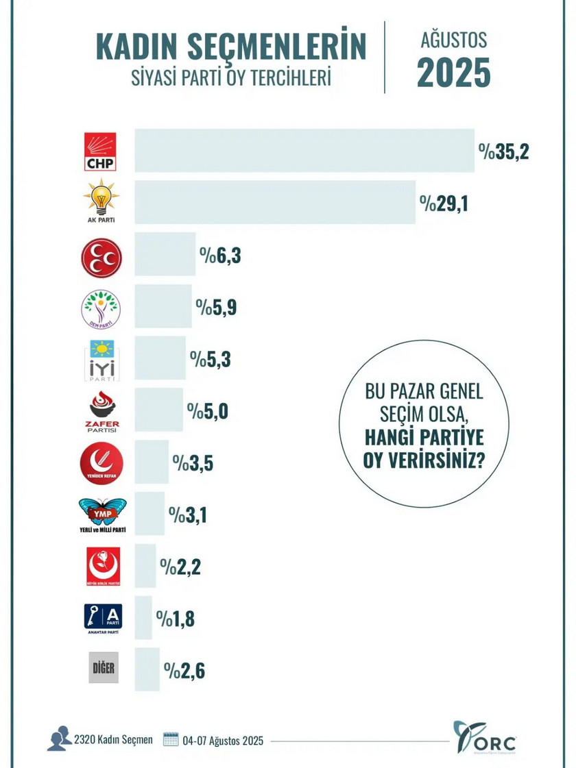 ORC Araştırma, Ağustos ayına dair kamuoyu araştırma sonuçlarını açıklamaya devam ediyor. Dün büyükşehirlerdeki seçim anketinin sonuçlarını açıklayan ORC bugün de sadece kadın seçmenlerle yaptığı seçim anketinin sonuçlarını yayınladı.