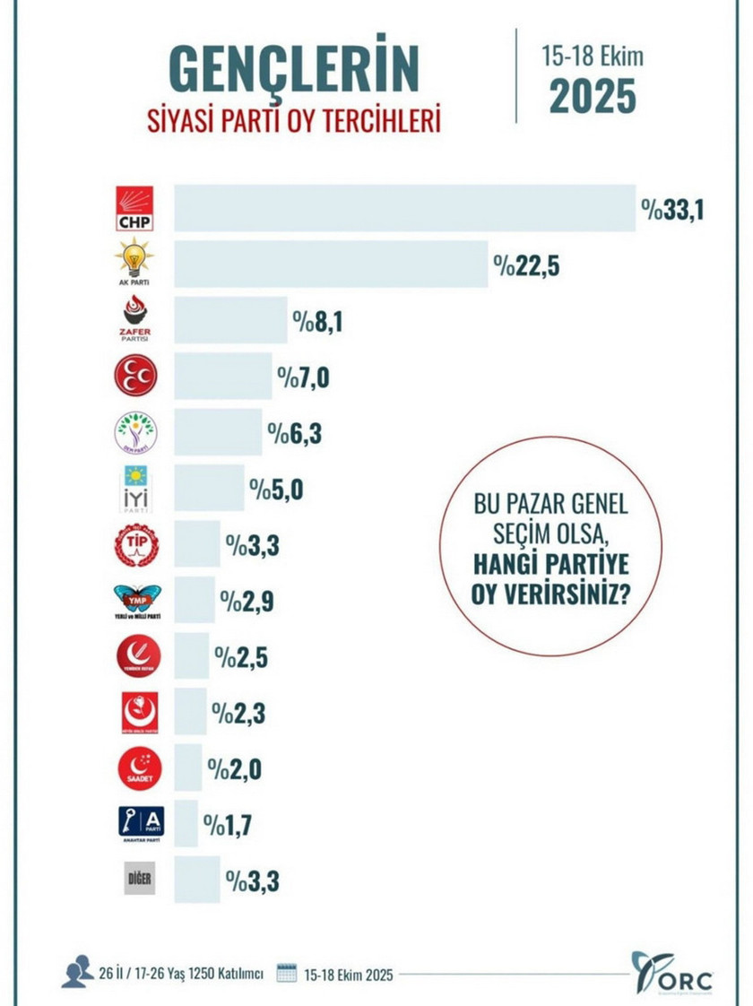 Son dönemde peş peşe açıkladığı kamuoyu araştırmalarıyla dikkat çeken ORC Araştırma bu sefer de gençlerle gerçekleştirdiği seçim anketinin sonuçlarını açıkladı.