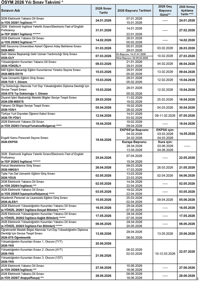 ÖSYM YKS, KPSS, ALES, DGS, YÖKDİL ve TUS gibi sınavların yer aldığı 2026 yılı sınav takvimini açıkladı.