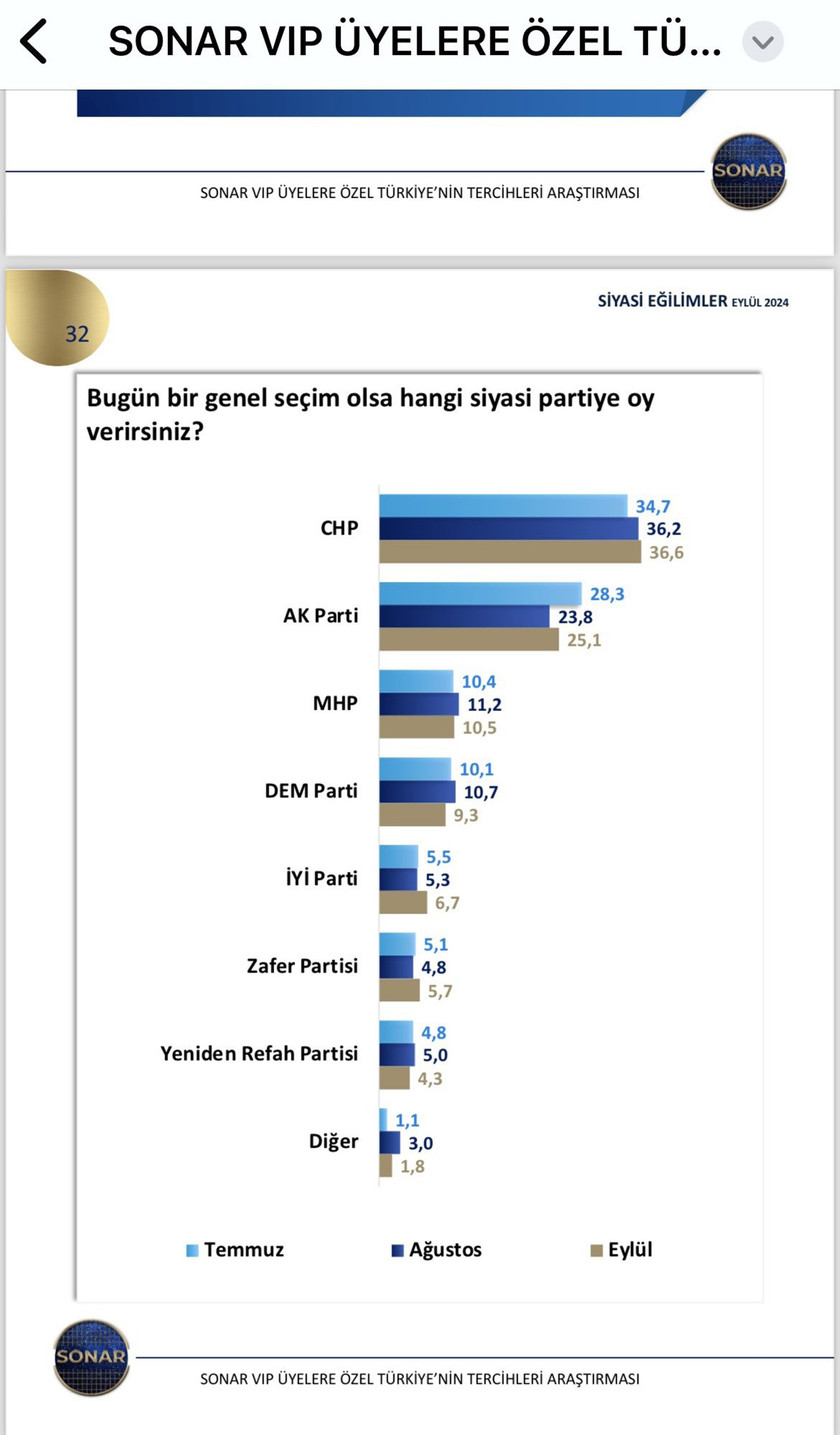 SONAR Araştırma, son seçim anketi sonuçlarını açıkladı. Ankete göre, birinci parti ile olan CHP ile AK Parti arasında 11 puandan fazla fark bulunuyor.