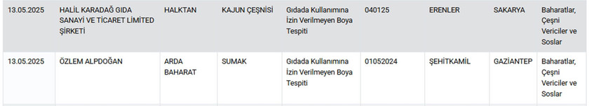 Tarım ve Orman Bakanlığı hem Sağlığı Tehlikeye Düşürecek hem de Taklit veya Tağşiş Yapılan Gıdalar listesini güncelledi. Bakanlığın 14 Mayıs itibariyle güncellediği listede sumaktan kajun çeşnisine, pide harcından lahmacun harcına, kıymalık etten dana sucuğa, piliç sucuktan zeytinyağına, kekikten karabibere, kaşar peynirinden teryağına, tulum peynirinden takviye edici gıdaya ve beyaz peynire kadar pek çok üründe hile yapan firmalar tek tek ifşa edildi.