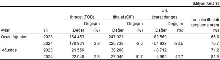 Aylara göre dış ticaret, Ağustos 2024